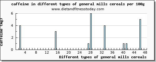 general mills cereals caffeine per 100g